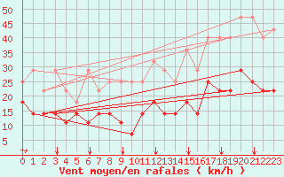 Courbe de la force du vent pour Freudenstadt