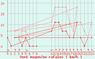 Courbe de la force du vent pour Malung A