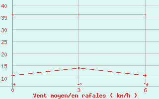 Courbe de la force du vent pour Aleksandrovsk-Sahalinskij