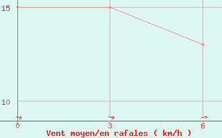 Courbe de la force du vent pour Sallum Plateau