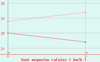 Courbe de la force du vent pour Bat Oldziy Bund