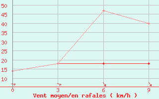 Courbe de la force du vent pour Varzuga