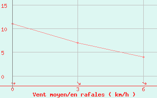 Courbe de la force du vent pour Reboly