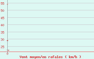 Courbe de la force du vent pour Verkhne-Vilyuysk