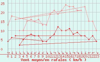 Courbe de la force du vent pour Saint-Michel-Mont-Mercure (85)