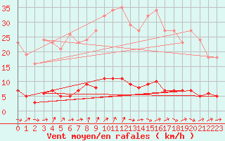 Courbe de la force du vent pour Bures-sur-Yvette (91)