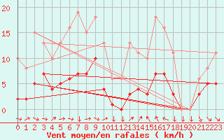 Courbe de la force du vent pour Cabestany (66)