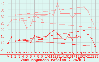 Courbe de la force du vent pour Sallles d