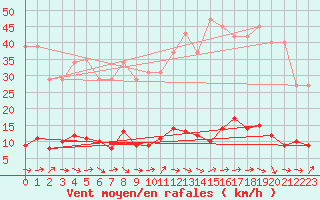 Courbe de la force du vent pour Douzens (11)