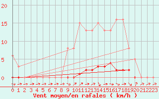 Courbe de la force du vent pour Thomery (77)