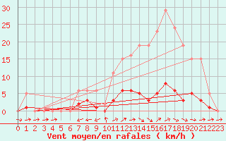 Courbe de la force du vent pour Nonaville (16)