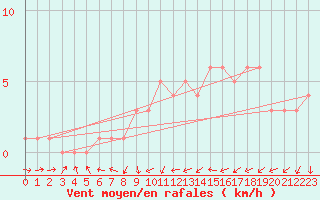 Courbe de la force du vent pour Quimperl (29)