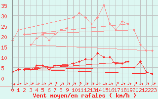 Courbe de la force du vent pour Douzens (11)