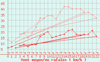 Courbe de la force du vent pour Montredon des Corbires (11)