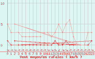 Courbe de la force du vent pour Lhospitalet (46)