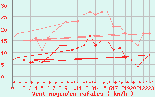 Courbe de la force du vent pour Pirou (50)