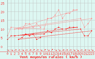 Courbe de la force du vent pour Bridel (Lu)