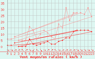 Courbe de la force du vent pour Anglars St-Flix(12)