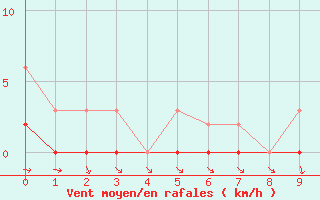 Courbe de la force du vent pour Montret (71)