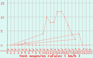 Courbe de la force du vent pour Selonnet (04)