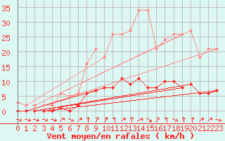 Courbe de la force du vent pour Six-Fours (83)