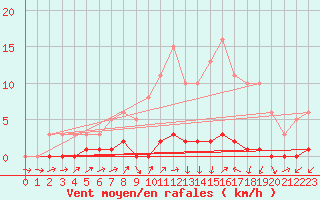 Courbe de la force du vent pour Bouligny (55)