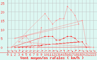 Courbe de la force du vent pour Dounoux (88)