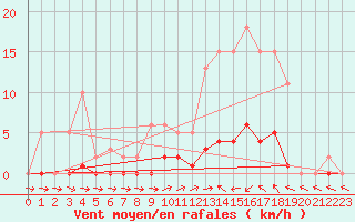 Courbe de la force du vent pour Liefrange (Lu)