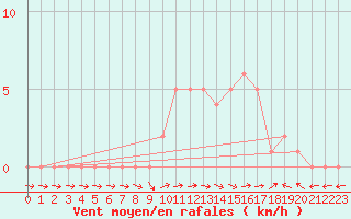 Courbe de la force du vent pour Selonnet (04)