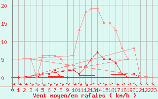 Courbe de la force du vent pour Liefrange (Lu)