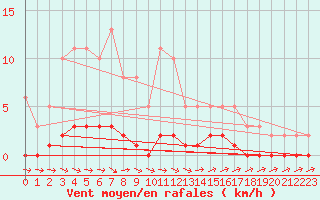 Courbe de la force du vent pour Thoiras (30)