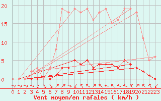 Courbe de la force du vent pour Saclas (91)