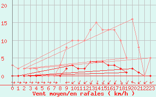 Courbe de la force du vent pour Connerr (72)