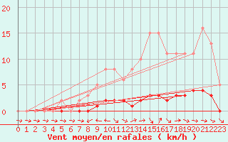 Courbe de la force du vent pour Lhospitalet (46)