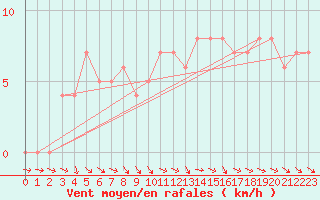 Courbe de la force du vent pour Gap-Sud (05)