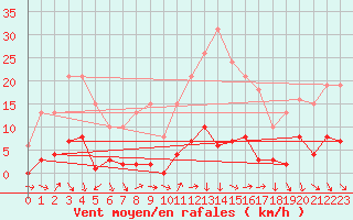 Courbe de la force du vent pour Roujan (34)