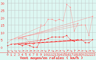 Courbe de la force du vent pour Ancey (21)