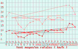 Courbe de la force du vent pour Vias (34)