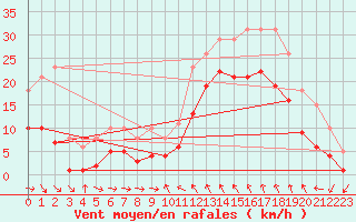 Courbe de la force du vent pour Gruissan (11)