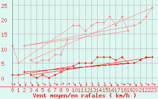 Courbe de la force du vent pour Puissalicon (34)