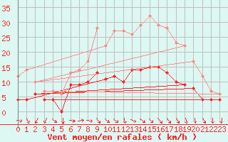 Courbe de la force du vent pour Buzenol (Be)