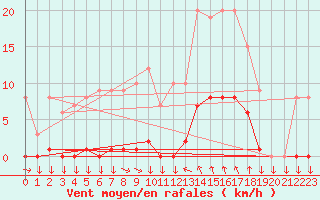 Courbe de la force du vent pour Saint-Cyprien (66)