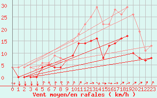 Courbe de la force du vent pour Beitem (Be)