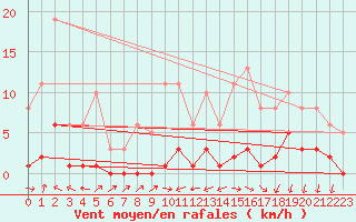 Courbe de la force du vent pour Miribel-les-Echelles (38)