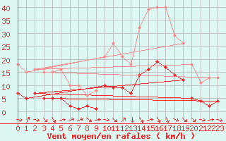 Courbe de la force du vent pour Marseille - Saint-Loup (13)