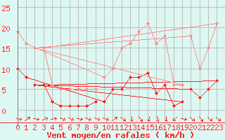 Courbe de la force du vent pour Beaucroissant (38)