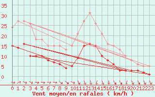 Courbe de la force du vent pour La Chapelle-Montreuil (86)
