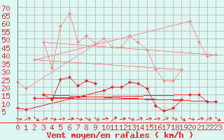 Courbe de la force du vent pour Sallles d