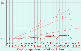 Courbe de la force du vent pour Sisteron (04)