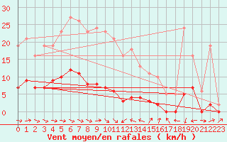 Courbe de la force du vent pour Le Luc (83)